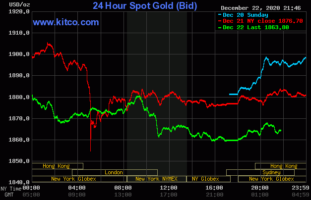 随着股市稳定，黄金，白银的价格压力适中