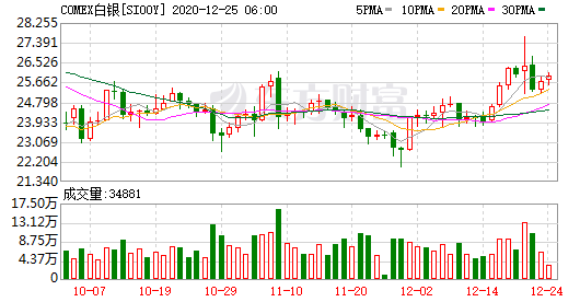 白银突破17.50关键阻力风头正劲 预计年底前价格将下跌