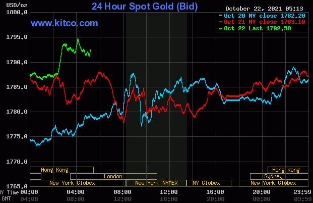 在价格上涨趋势中黄金白银因常规下行修正走弱