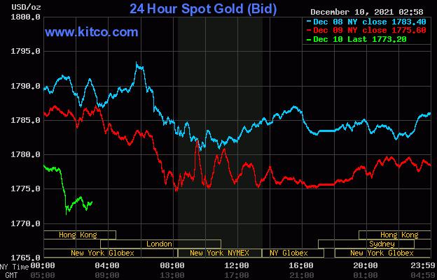 由于外部市场看跌 黄金白银价格疲软